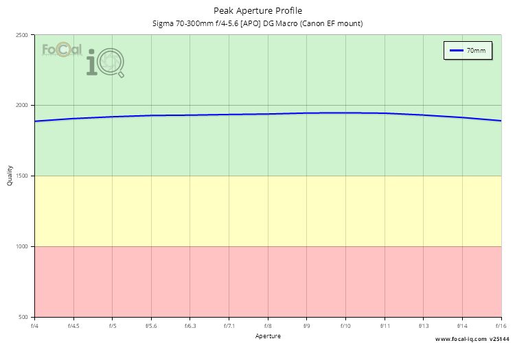 Peak Aperture Profile for Sigma 70-300mm f/4-5.6 [APO] DG Macro (Canon EF mount)
